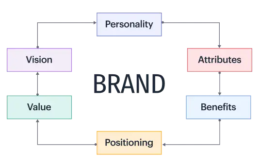branding services strategy