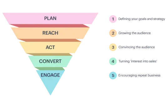 digital marketing planning